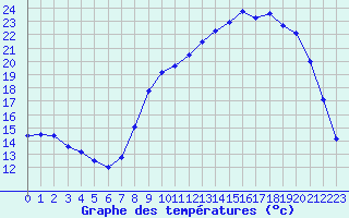 Courbe de tempratures pour Gros-Rderching (57)