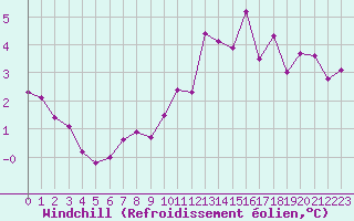 Courbe du refroidissement olien pour Boulogne (62)