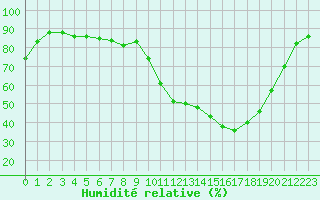 Courbe de l'humidit relative pour Grenoble/St-Etienne-St-Geoirs (38)