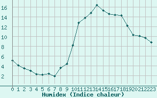 Courbe de l'humidex pour Mende - Chabrits (48)