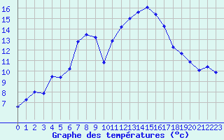 Courbe de tempratures pour Istres (13)
