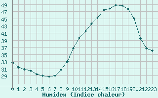 Courbe de l'humidex pour Bourg-Saint-Andol (07)