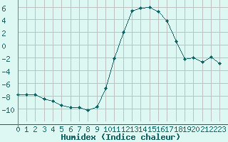 Courbe de l'humidex pour Recoules de Fumas (48)