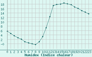 Courbe de l'humidex pour Millau (12)