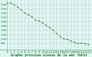 Courbe de la pression atmosphrique pour Chlons-en-Champagne (51)