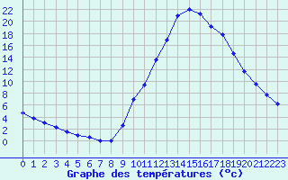 Courbe de tempratures pour Manlleu (Esp)