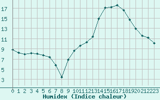 Courbe de l'humidex pour Nevers (58)