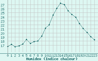 Courbe de l'humidex pour Toulon (83)