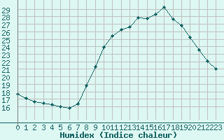 Courbe de l'humidex pour Izegem (Be)