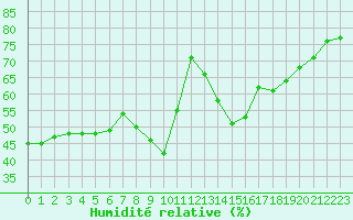 Courbe de l'humidit relative pour Nmes - Courbessac (30)