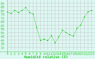 Courbe de l'humidit relative pour Calvi (2B)