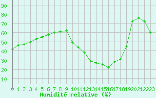 Courbe de l'humidit relative pour Pomrols (34)