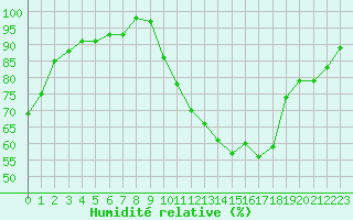 Courbe de l'humidit relative pour Dax (40)