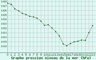 Courbe de la pression atmosphrique pour Beaucroissant (38)