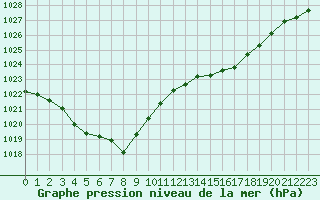 Courbe de la pression atmosphrique pour Potes / Torre del Infantado (Esp)