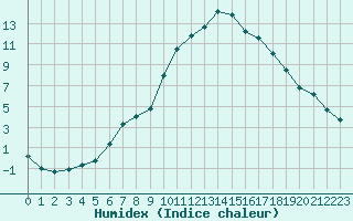 Courbe de l'humidex pour Grardmer (88)