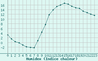 Courbe de l'humidex pour Douzy (08)