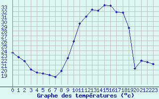 Courbe de tempratures pour Mende - Chabrits (48)