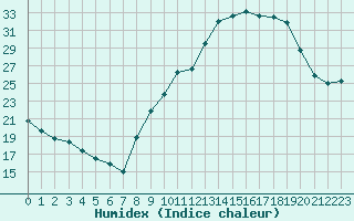 Courbe de l'humidex pour Aubenas - Lanas (07)