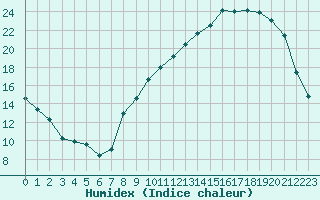 Courbe de l'humidex pour Pontoise - Cormeilles (95)