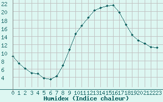 Courbe de l'humidex pour Gjilan (Kosovo)