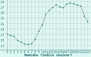 Courbe de l'humidex pour Ploeren (56)