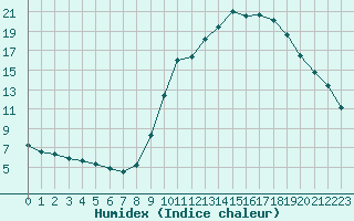 Courbe de l'humidex pour Aix-en-Provence (13)