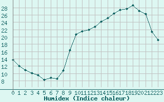 Courbe de l'humidex pour Anglars St-Flix(12)