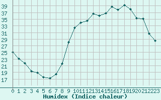 Courbe de l'humidex pour Lignerolles (03)