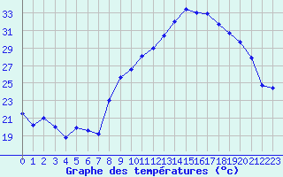 Courbe de tempratures pour Salon-de-Provence (13)