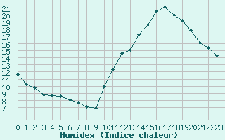 Courbe de l'humidex pour Neuville-de-Poitou (86)