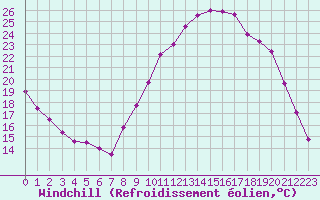 Courbe du refroidissement olien pour Brest (29)