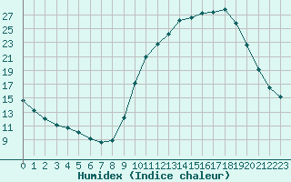 Courbe de l'humidex pour Lobbes (Be)