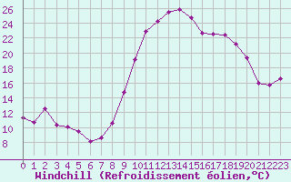 Courbe du refroidissement olien pour Istres (13)