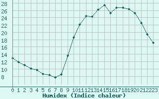 Courbe de l'humidex pour Lobbes (Be)