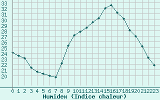 Courbe de l'humidex pour Rochegude (26)