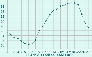 Courbe de l'humidex pour Sermange-Erzange (57)