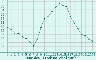 Courbe de l'humidex pour Perpignan (66)