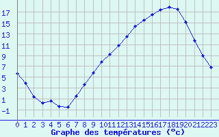 Courbe de tempratures pour Colmar (68)