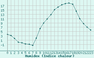 Courbe de l'humidex pour Dole-Tavaux (39)