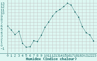 Courbe de l'humidex pour Saint-Etienne (42)