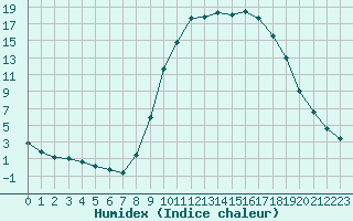 Courbe de l'humidex pour Boulc (26)