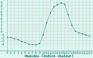 Courbe de l'humidex pour Bannay (18)