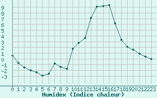 Courbe de l'humidex pour La Javie (04)