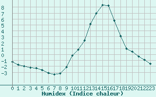 Courbe de l'humidex pour Lyon - Bron (69)