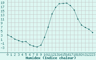 Courbe de l'humidex pour Lussat (23)