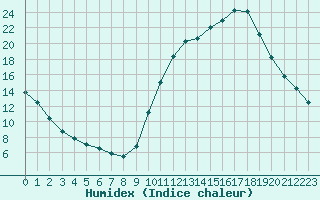 Courbe de l'humidex pour Saint-Martin-de-Londres (34)