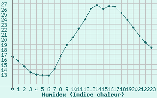 Courbe de l'humidex pour Izegem (Be)