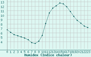 Courbe de l'humidex pour Gurande (44)