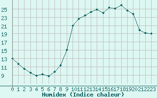 Courbe de l'humidex pour Connerr (72)